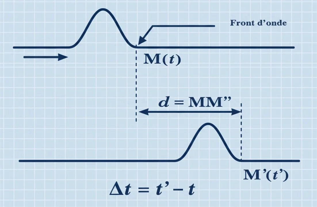 Les Ondes mécaniques progressives